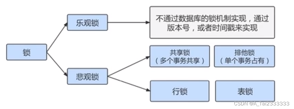 MySQL学习Day28——锁