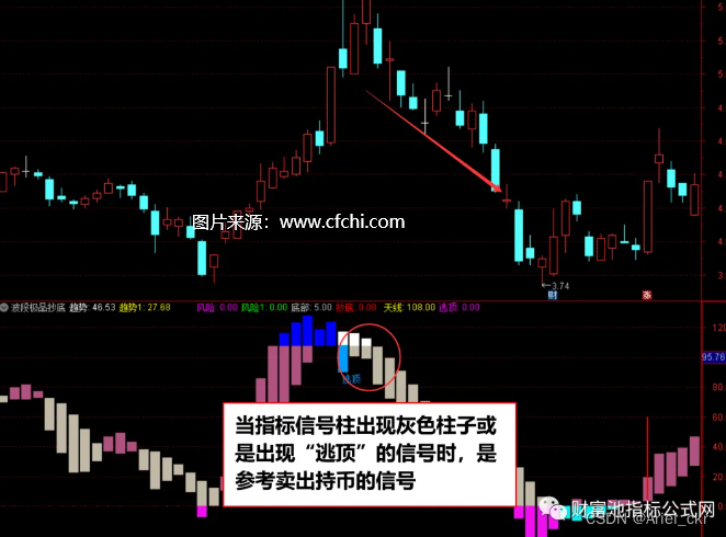 通达信指标公式--通达信波段极品抄底指标公式，波段顶部和底部的判断