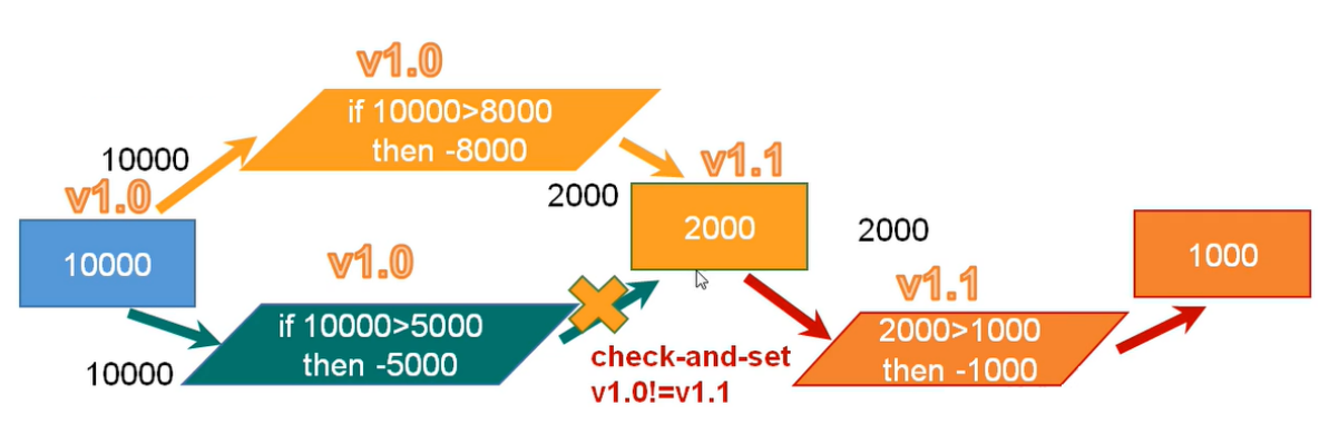 redis06 redis事务