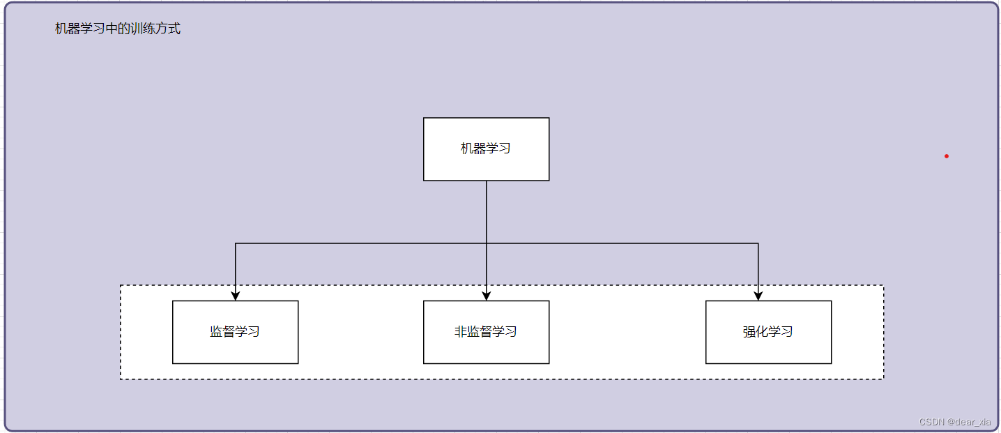 机器学习中的训练方式