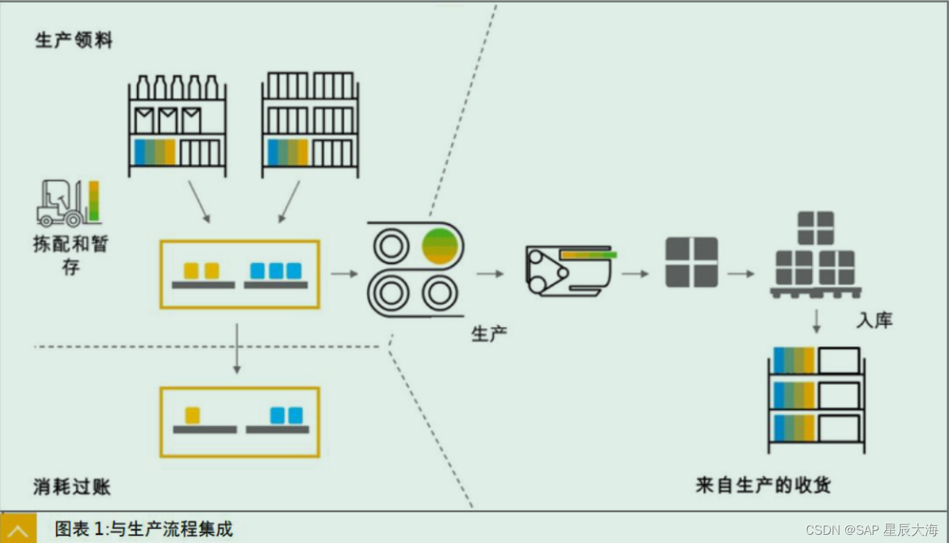 【学习笔记三十】EWM和PP集成<span style='color:red;'>的</span><span style='color:red;'>后台</span><span style='color:red;'>配置</span>和前台演示