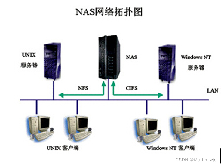 1. NAS和SAN存储