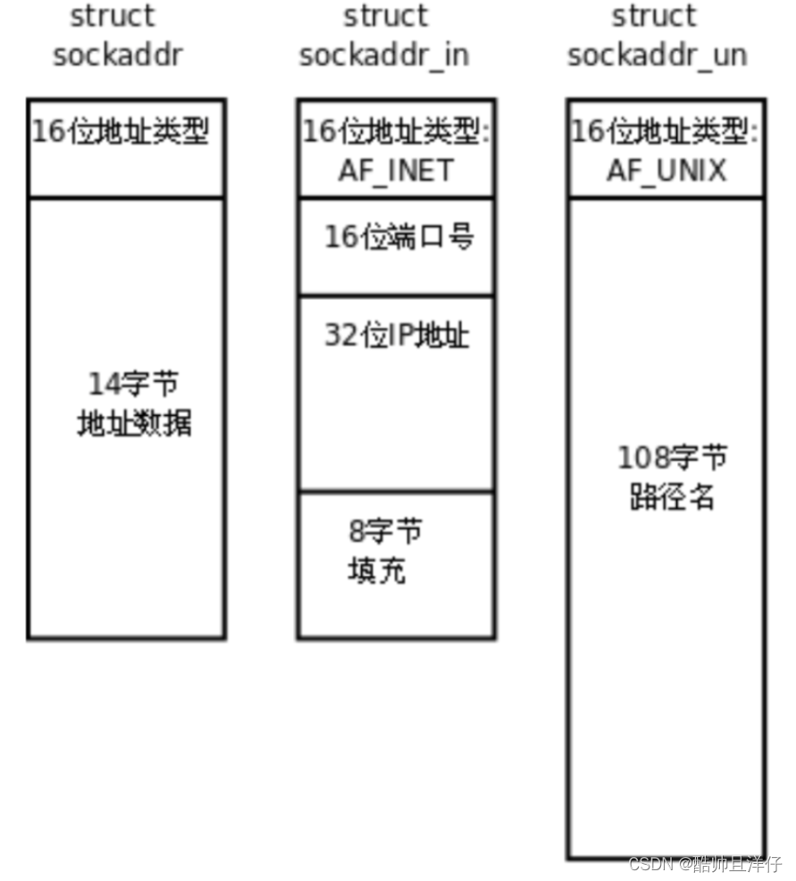 Liinux——（网络）socket编程