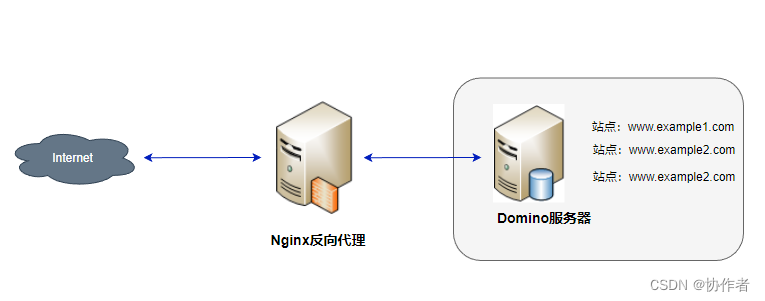 Domino多Web站点托管