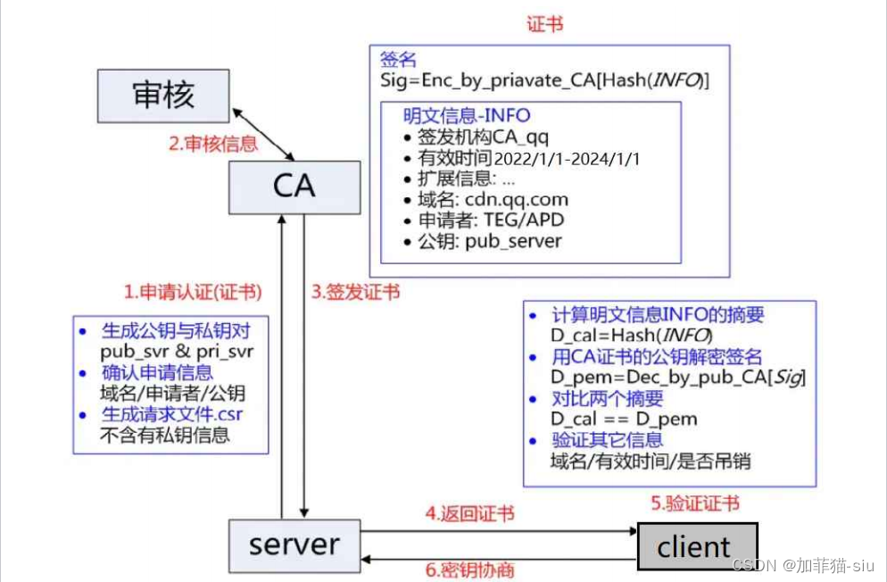 HTTPS网络通信协议基础