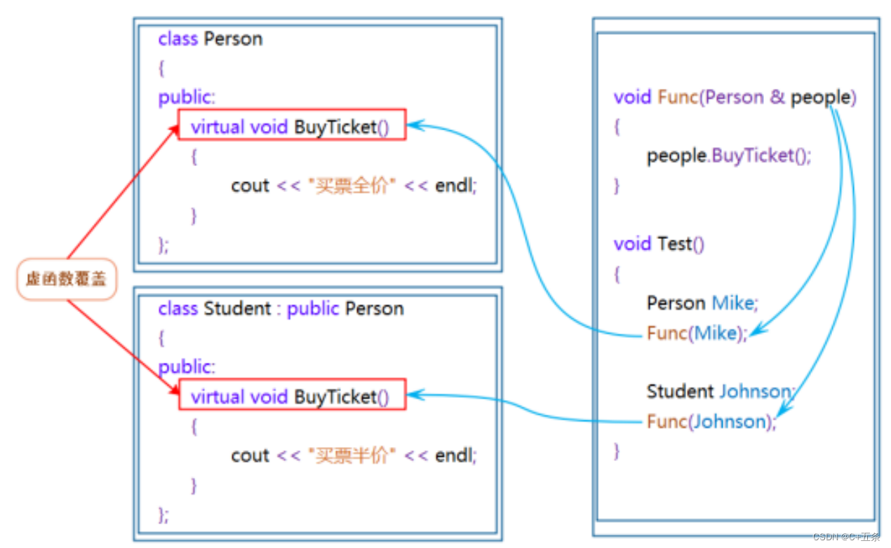 C++多态：定义、实现及原理/继承关系<span style='color:red;'>中</span><span style='color:red;'>的</span><span style='color:red;'>虚</span><span style='color:red;'>函数</span><span style='color:red;'>表</span>