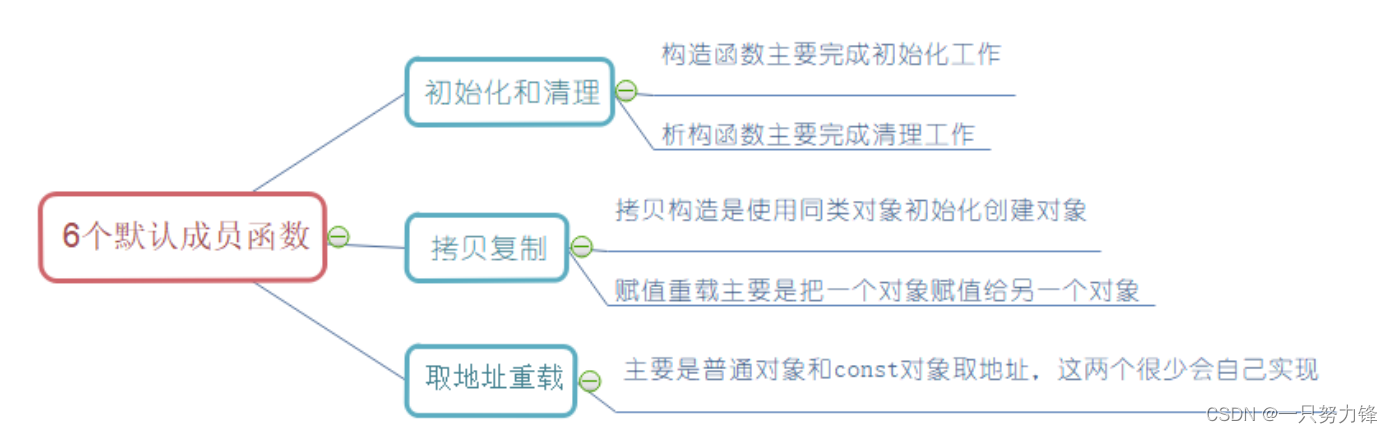 c++初阶——类和对象（中）