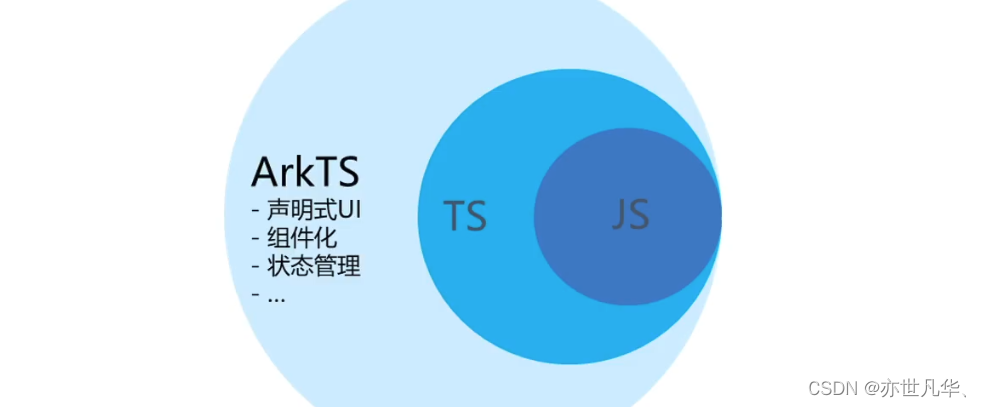 【HarmonyOS】ArkTS语言介绍与组件方式运用