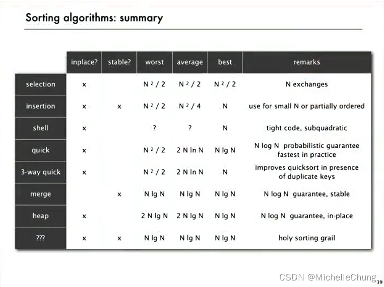 【Algorithms 4】算法（第4版）学习笔记 07 - 2.4 优先队列