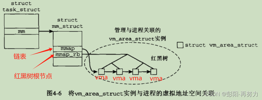 《<span style='color:red;'>深入</span><span style='color:red;'>Linux</span><span style='color:red;'>内核</span><span style='color:red;'>架构</span>》<span style='color:red;'>第</span>4<span style='color:red;'>章</span> <span style='color:red;'>进程</span>虚拟<span style='color:red;'>内存</span>（<span style='color:red;'>2</span>）