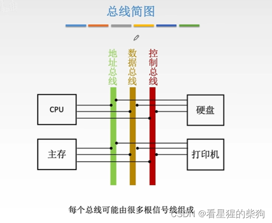 <span style='color:red;'>计算机</span><span style='color:red;'>组成</span>原理-总线<span style='color:red;'>概述</span>