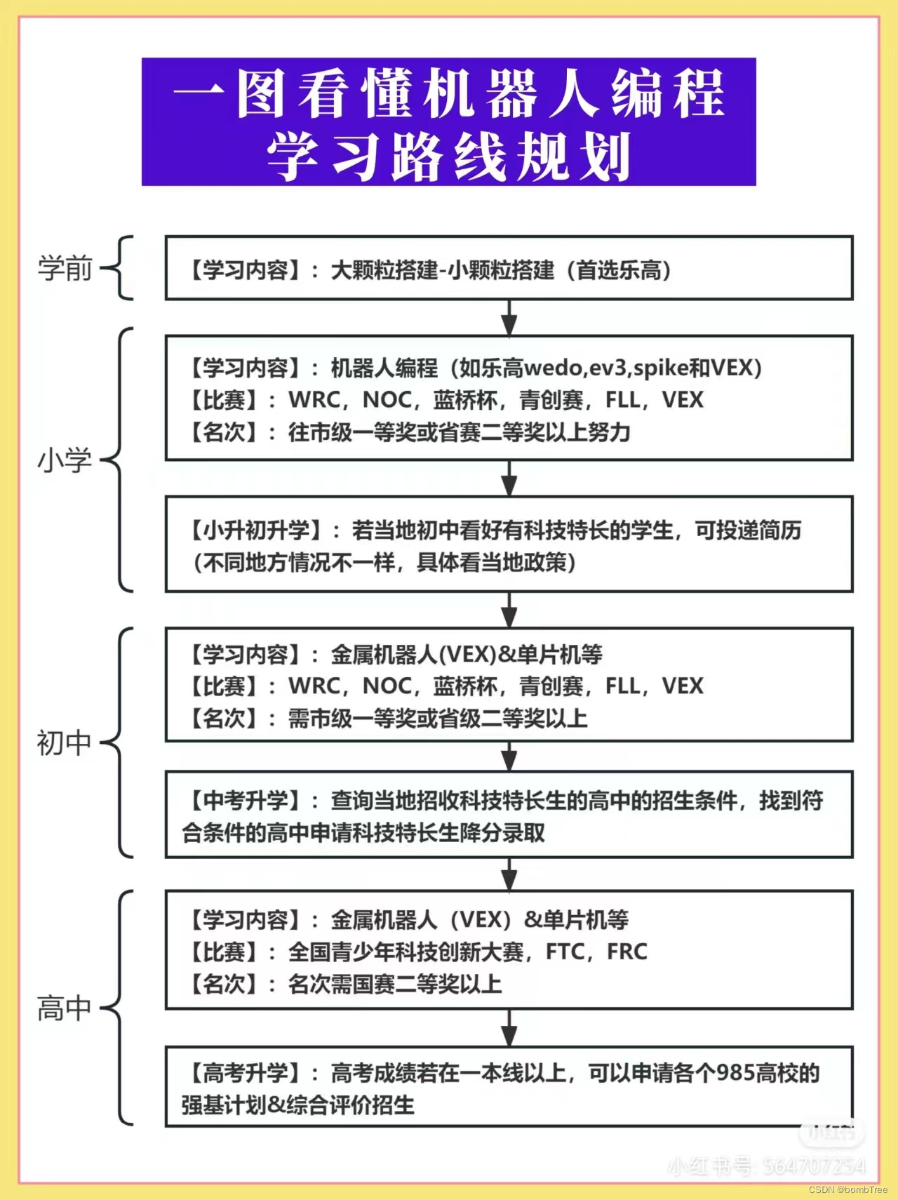 合作推广的机器人比赛,源于美国,主要用乐高教具参赛,适合小学组参加