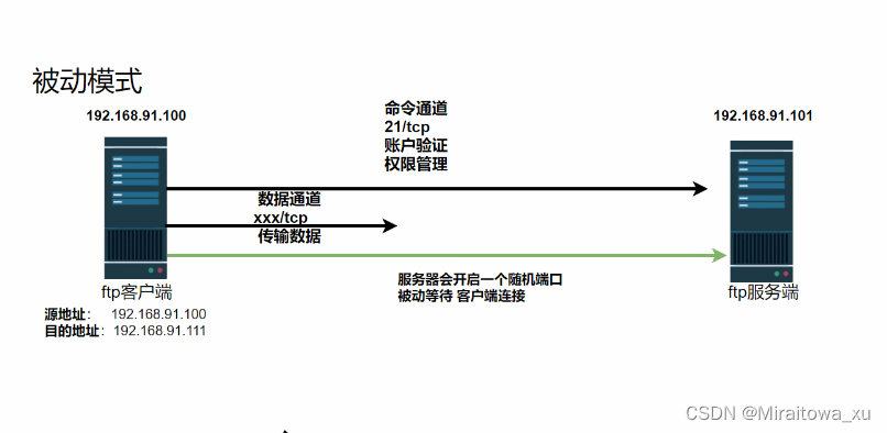 Linux：网络文件共享服务和内网搭建yum仓库