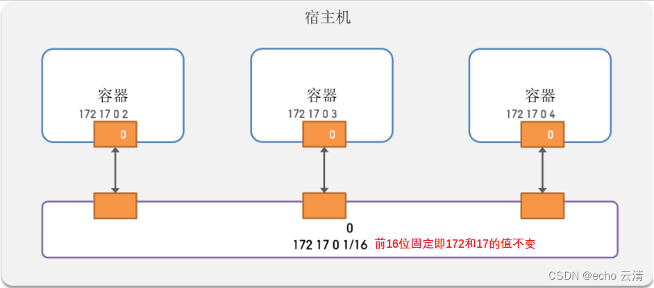 05网络和单体部署的步骤