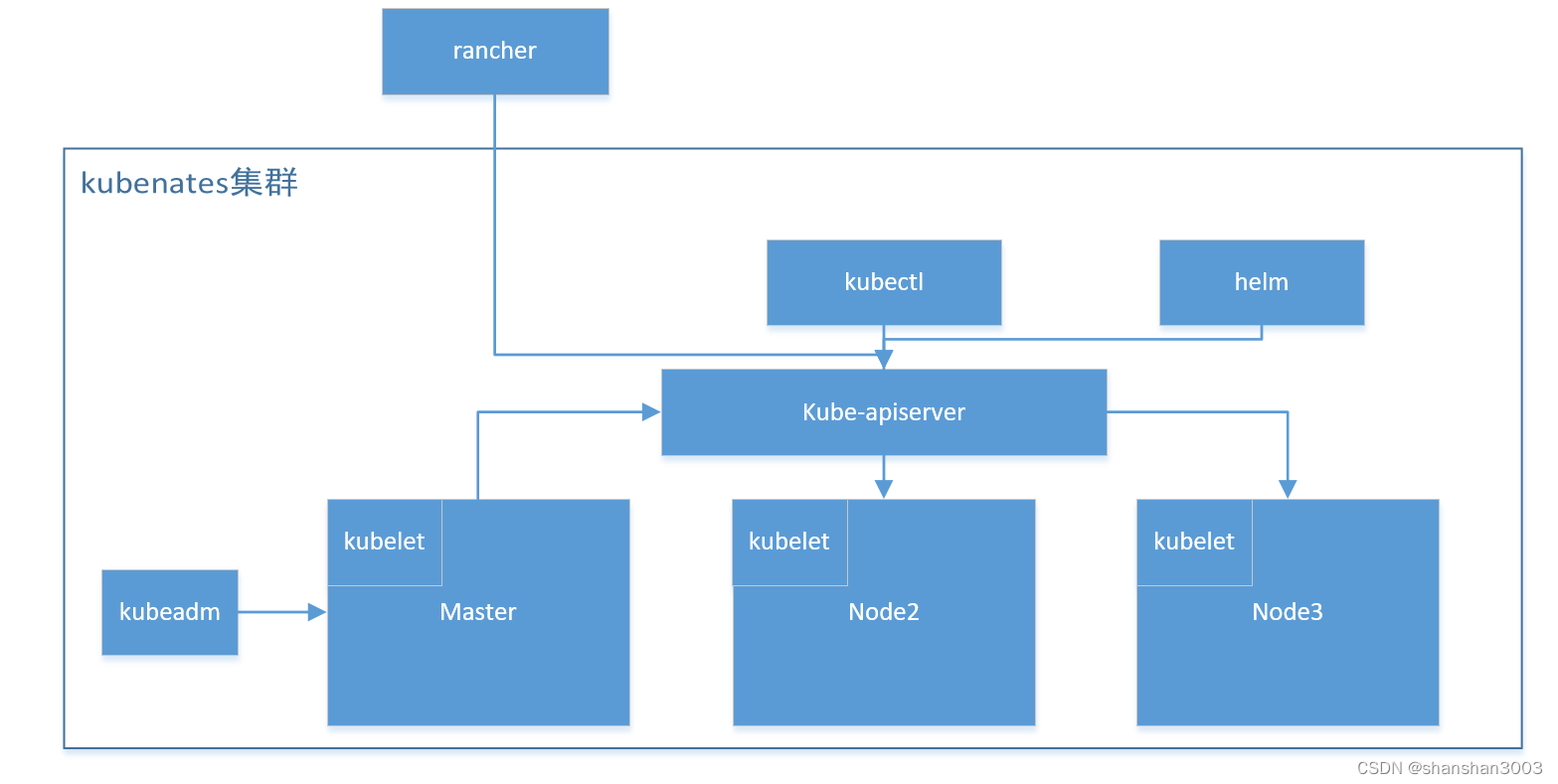 kubectl&kubelet&rancher&helm&kubeadm这几个命令行工具是什么关系？