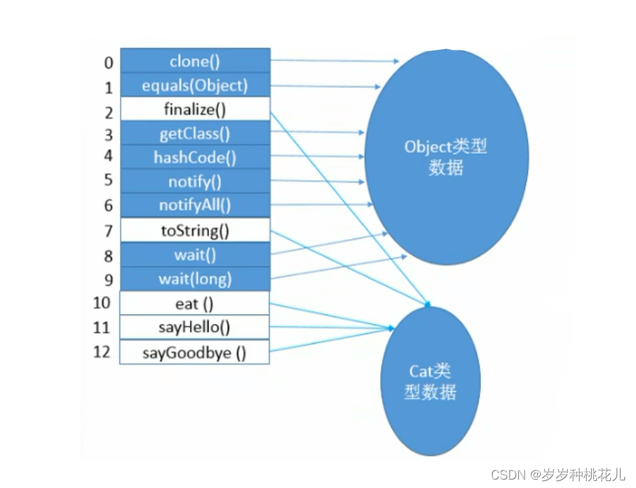 深入理解JVM虚拟机第二十八篇：详解JVM当中方法重写的本质和虚方法表