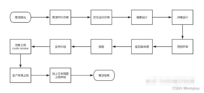 全栈工程师需要具备哪些技能？