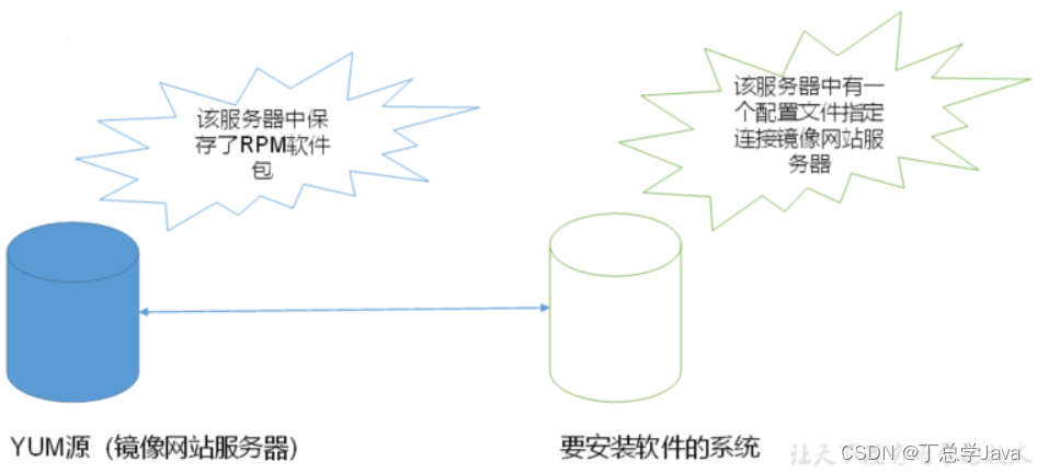 第九章 软件包管理 rpm（red hat package manager红帽包管理工具）和yum（yellowdog updater modified黄狗更新器修改包管理工具）