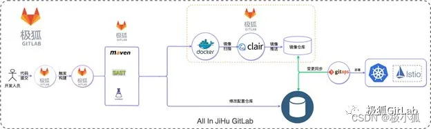 GitOps 和 DevOps 有什么区别？