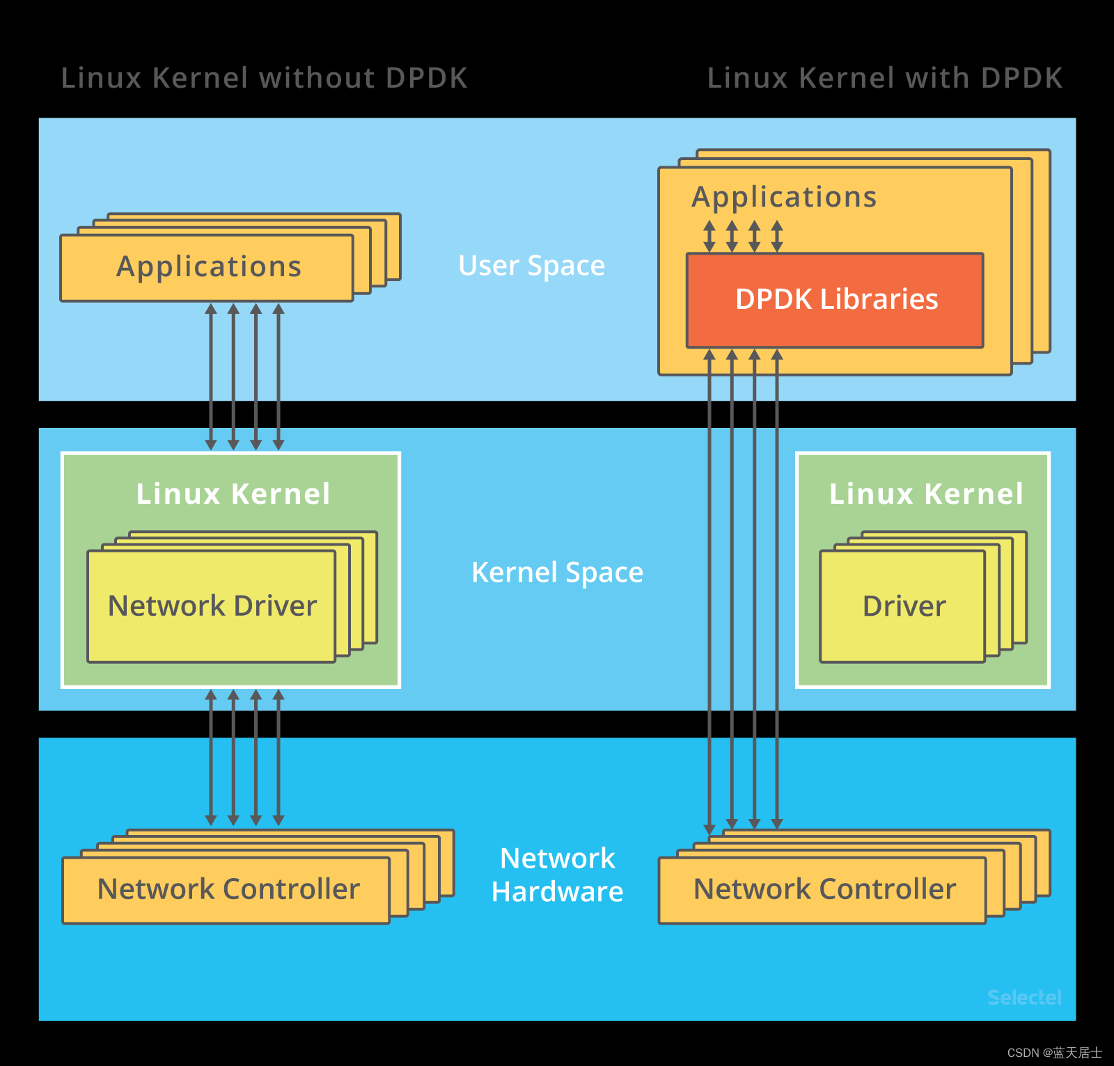 零知识学习之DPDK与RDMA（1）—— 认识DPDK（1）