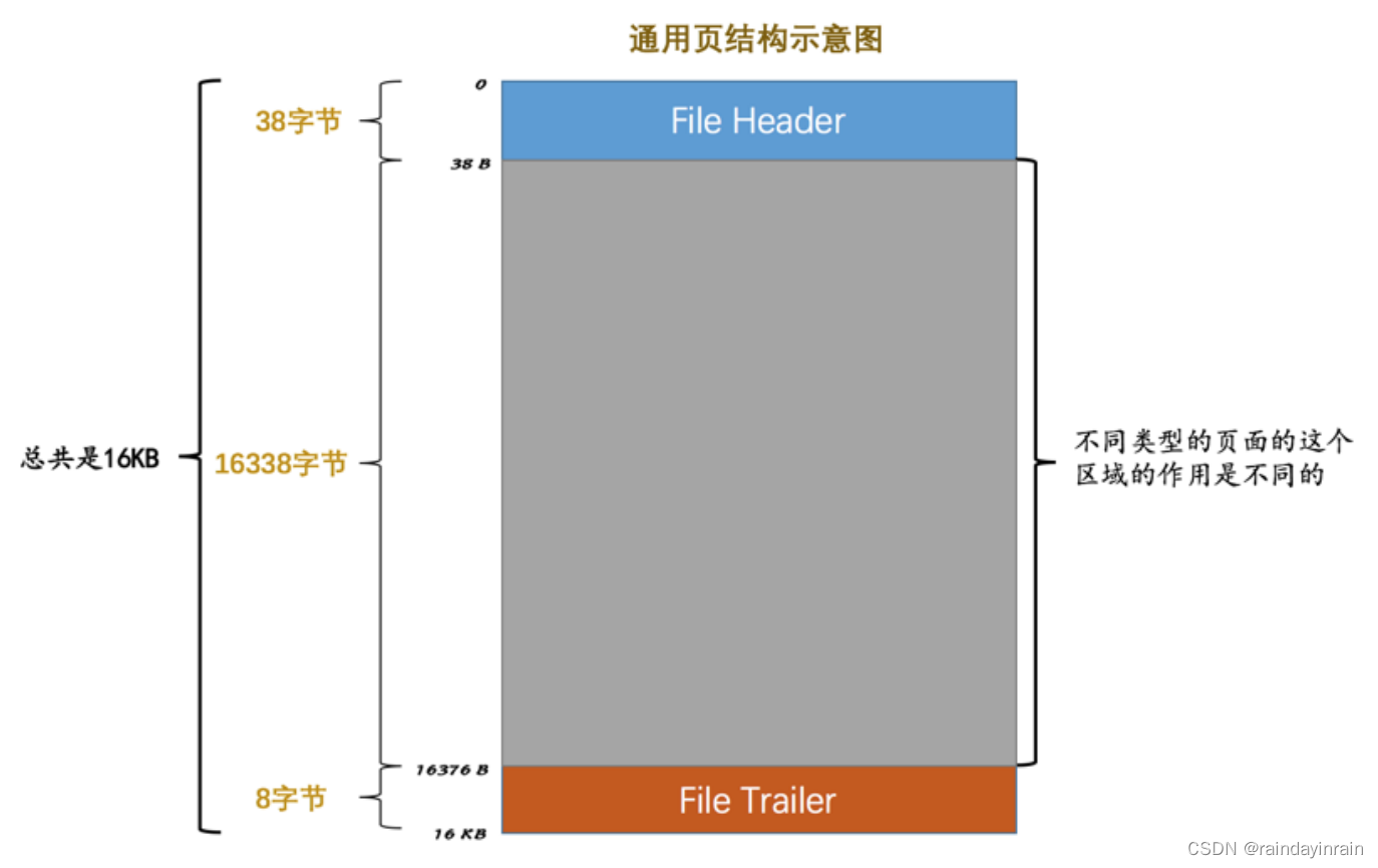 mysql原理--InnoDB的表空间