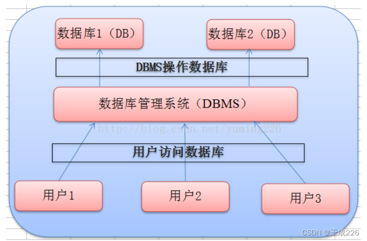 <span style='color:red;'>MySQL</span><span style='color:red;'>基础</span>学习: 第一章 数据库<span style='color:red;'>概述</span>