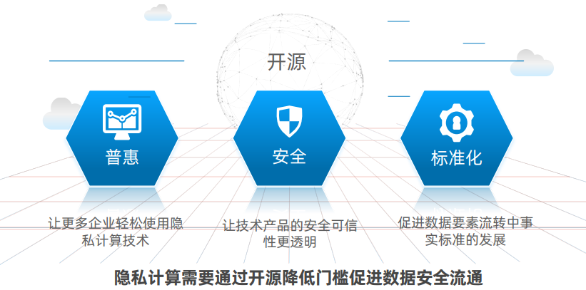 第二讲笔记：隐私计算助力数据要素流通