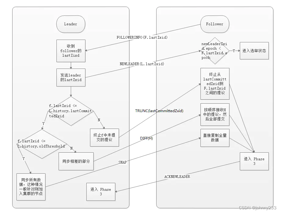 ZooKeeper系列之ZAB协议