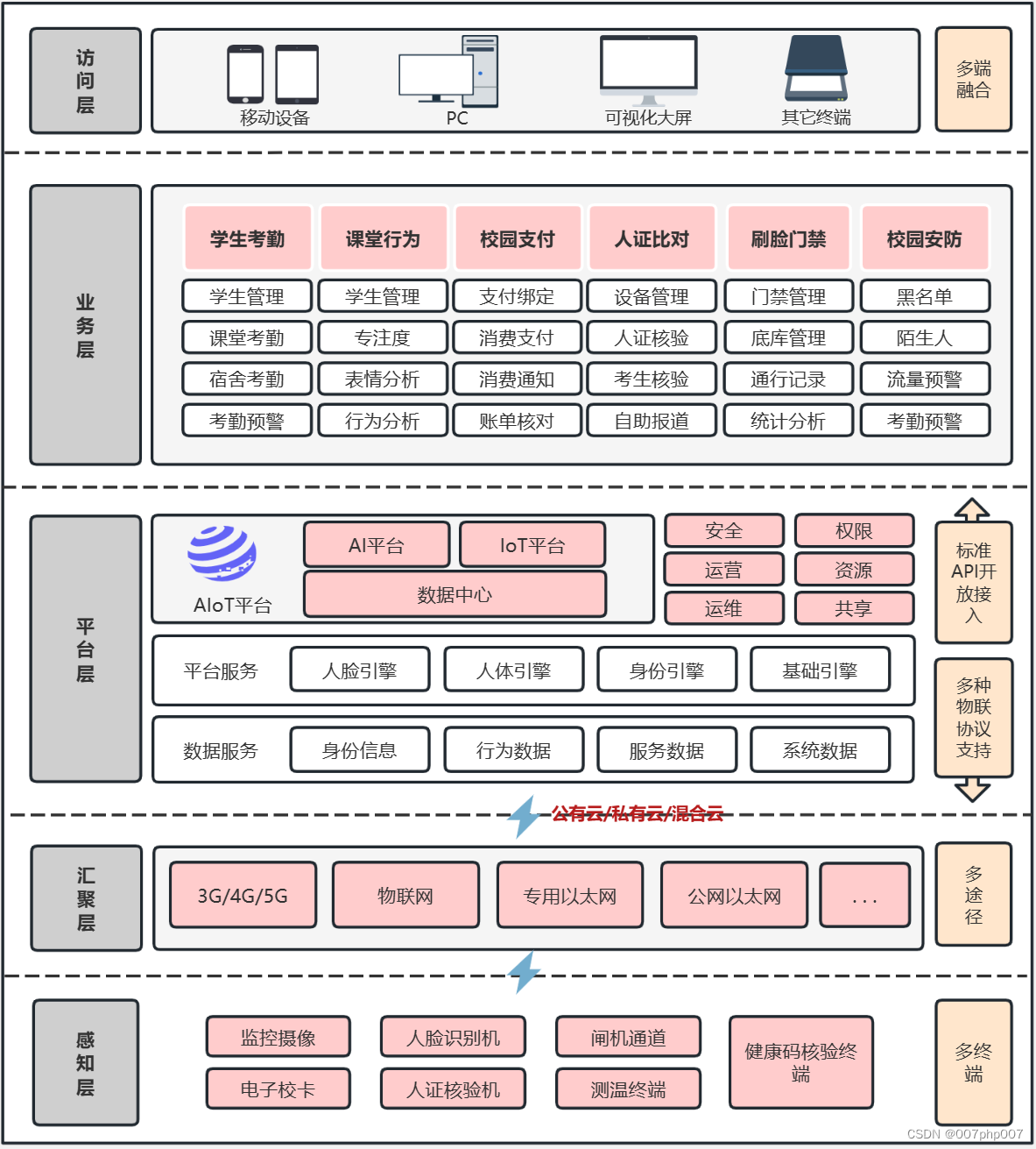 智慧未来构建智慧校园业务架构的探索与实践