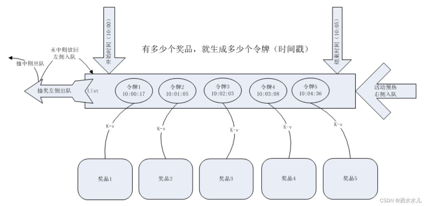 springboot企业级抽奖项目业务四(缓存预热)