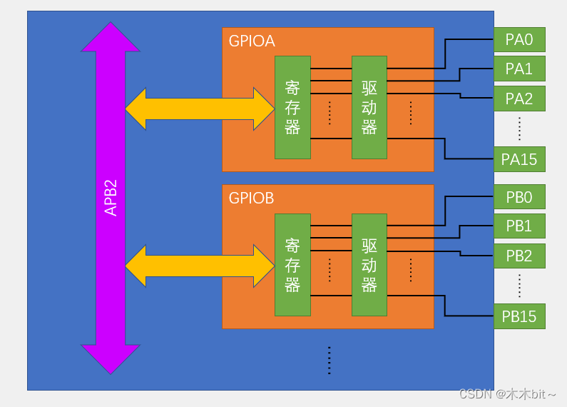 STM32：<span style='color:red;'>GPIO</span><span style='color:red;'>输出</span>