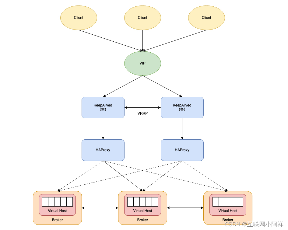 【系统运维】<span style='color:red;'>Centos</span><span style='color:red;'>部署</span>Haproxy+Keepalived+<span style='color:red;'>RabbitMQ</span><span style='color:red;'>高</span><span style='color:red;'>可用</span><span style='color:red;'>集</span><span style='color:red;'>群</span>