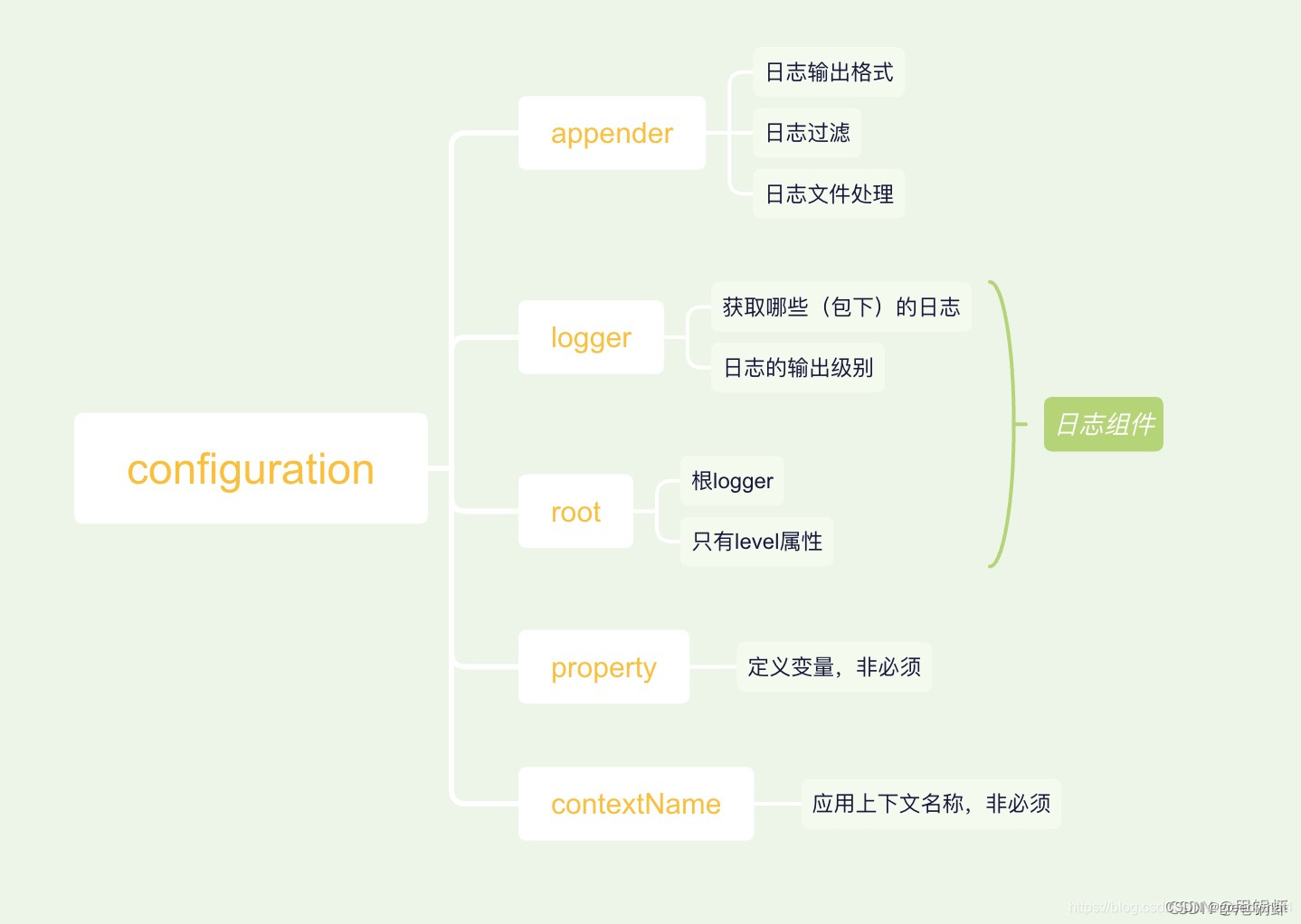 Logback的配置文件，你看懂了吗