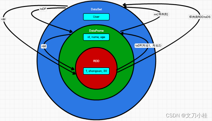 详解 Spark SQL 核心编程知识