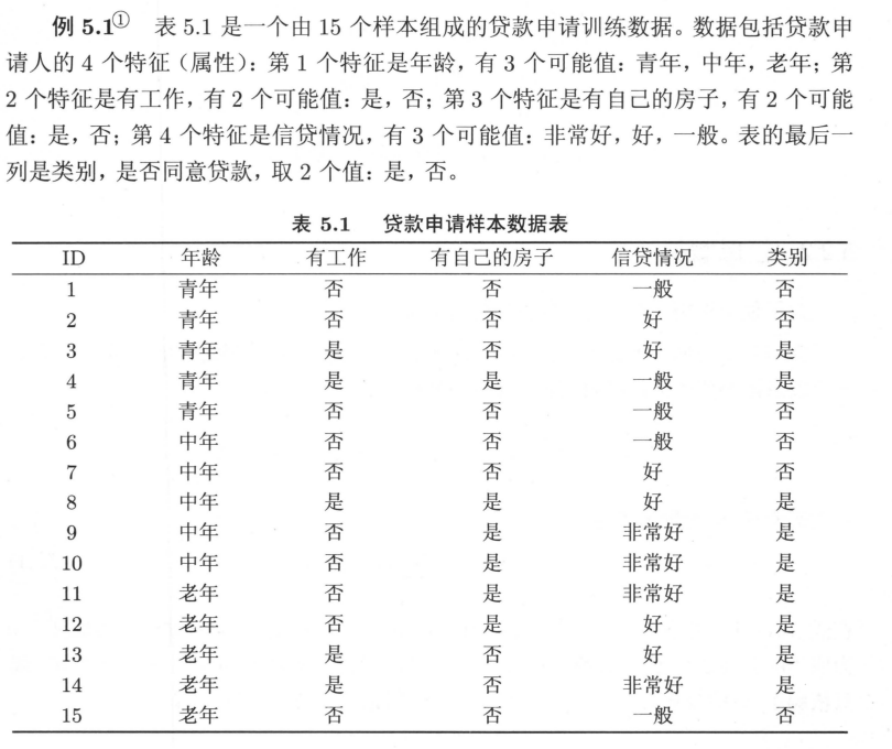 《统计学习<span style='color:red;'>方法</span>：李航》笔记 从原理到<span style='color:red;'>实现</span>（基于python）-- <span style='color:red;'>第</span><span style='color:red;'>5</span><span style='color:red;'>章</span> 决策树（<span style='color:red;'>代码</span>python<span style='color:red;'>实践</span>）