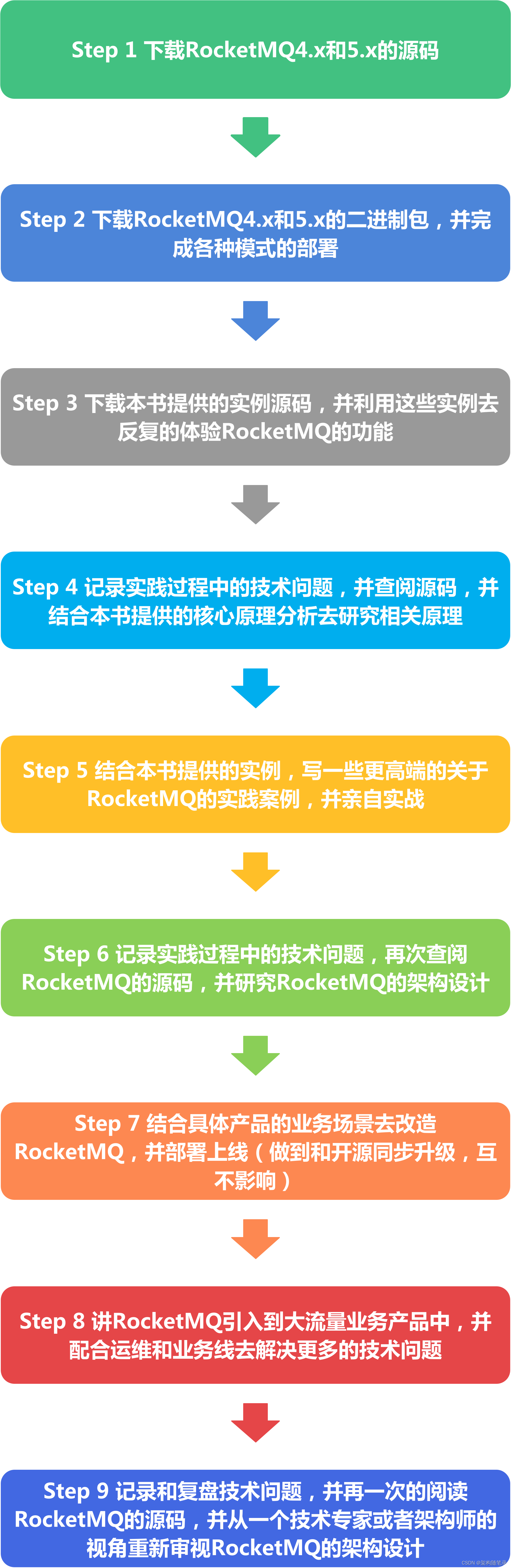 2024年防止内卷和被潜规则，RocketMQ消息中间件实战派上下册上线啦｜架构随笔录