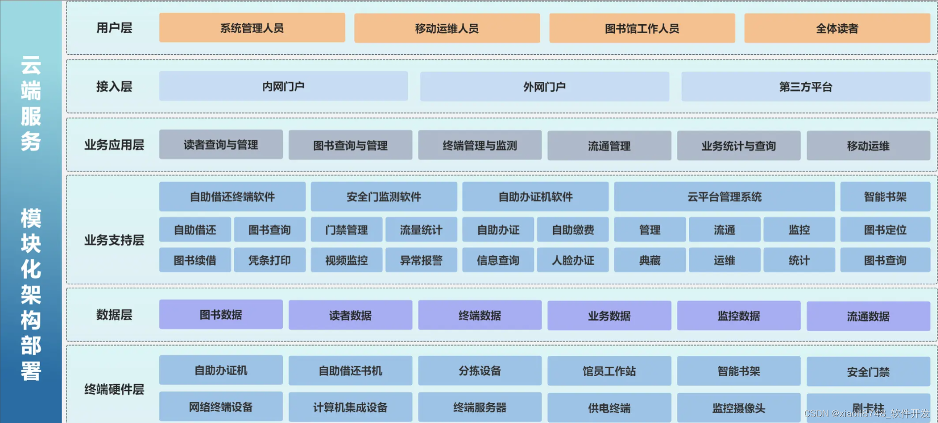 系统架构最佳实践 -- 智慧图书管理系统架构设计