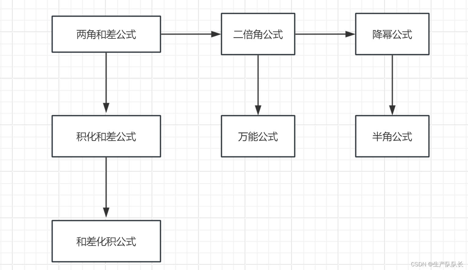 高中数学：三角函数公式汇总及推导