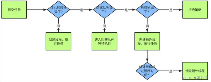 线程池参数如何设置