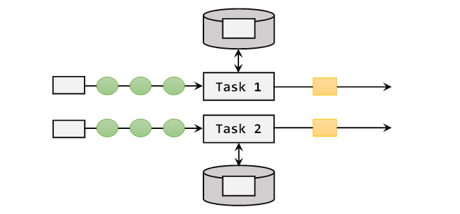 Flink<span style='color:red;'>中</span><span style='color:red;'>的</span><span style='color:red;'>状态</span><span style='color:red;'>管理</span>