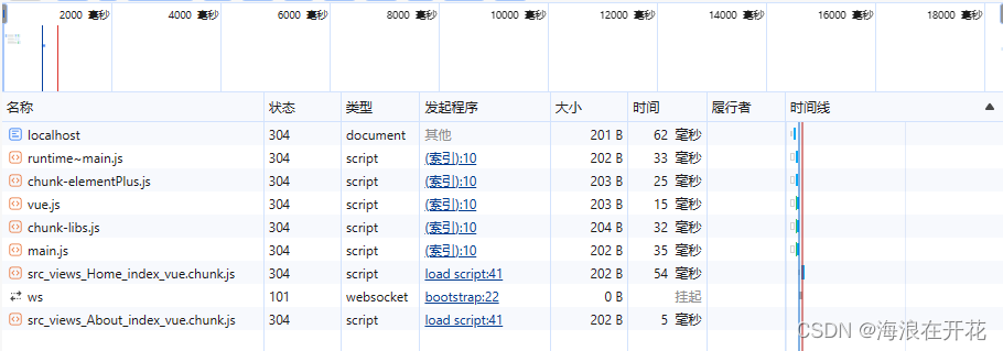 路由懒加载（React和Vue）