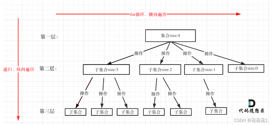 组合回溯问题（力扣77）