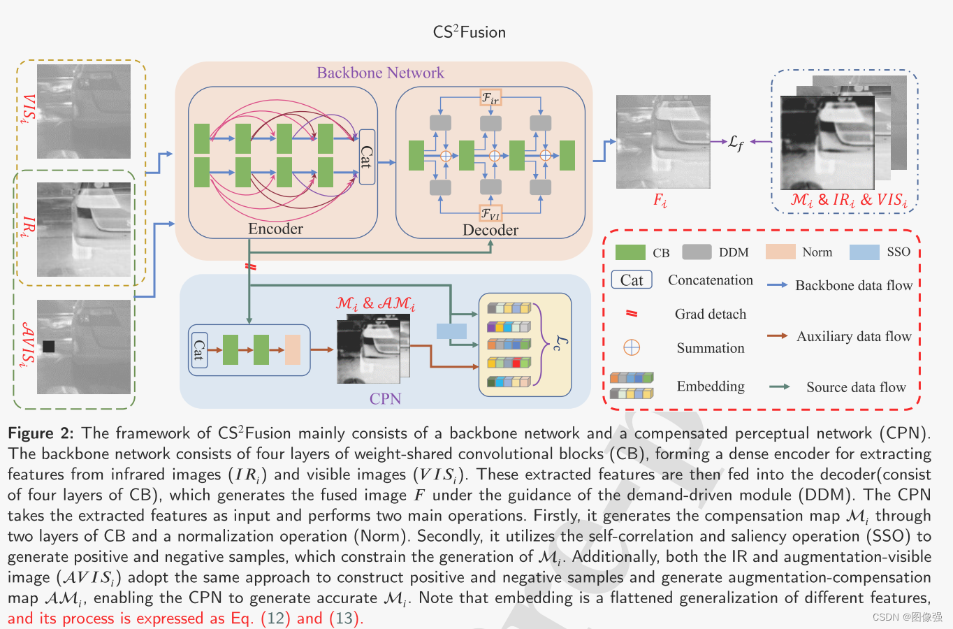 图像融合论文阅读：CS2Fusion: 通过估计特征补偿图谱实现自监督红外和可见光图像融合的对比学习