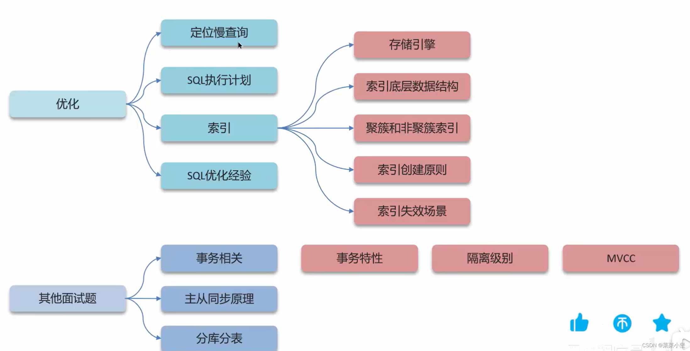 <span style='color:red;'>后</span><span style='color:red;'>端</span><span style='color:red;'>八股</span><span style='color:red;'>笔记</span>-----mysql