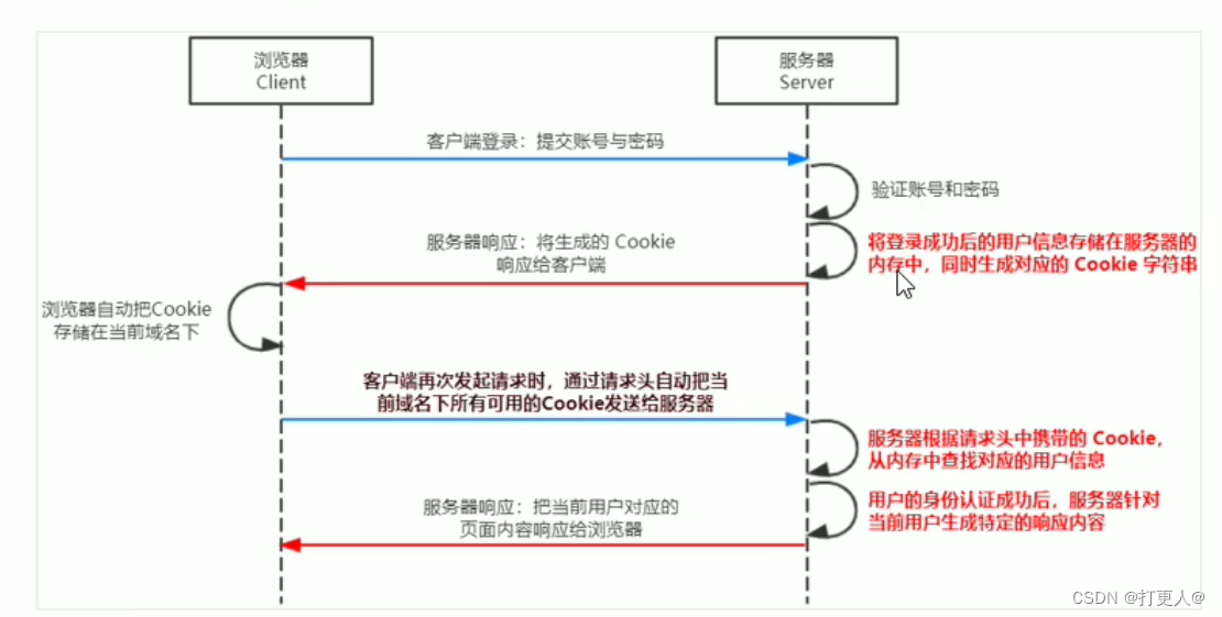 session的工作原理