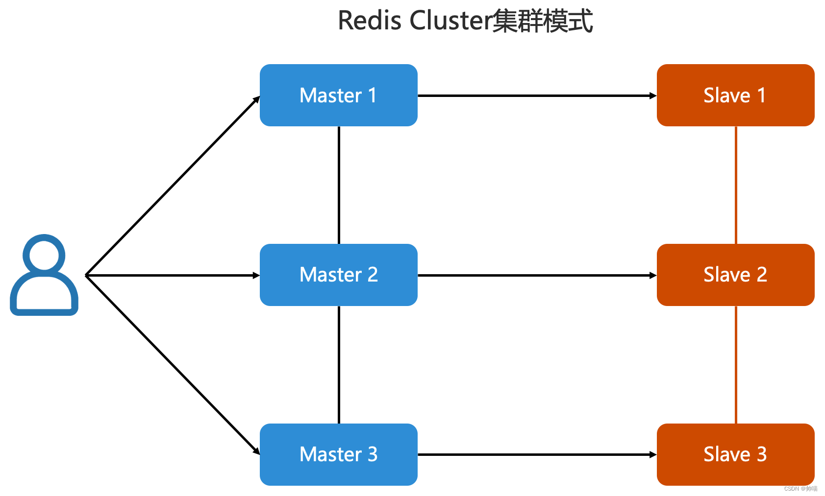 <span style='color:red;'>Redis</span> <span style='color:red;'>Cluster</span><span style='color:red;'>集</span><span style='color:red;'>群</span><span style='color:red;'>模式</span>学习