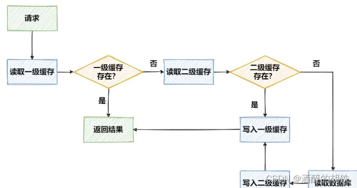 SpringBoot Caffeine+Redisson配置<span style='color:red;'>二级</span><span style='color:red;'>缓存</span>