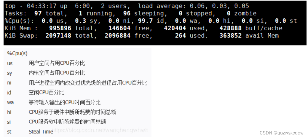 linux查看cpu/内存/磁盘利用率