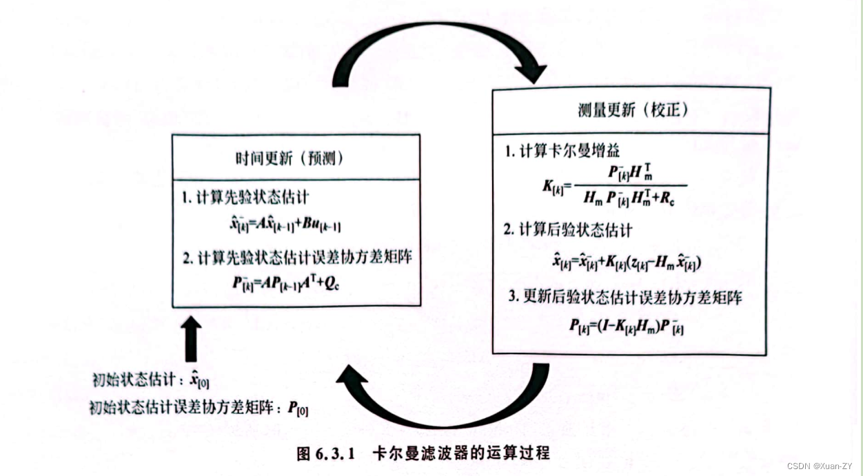 【滤波器基础】卡尔曼滤波器