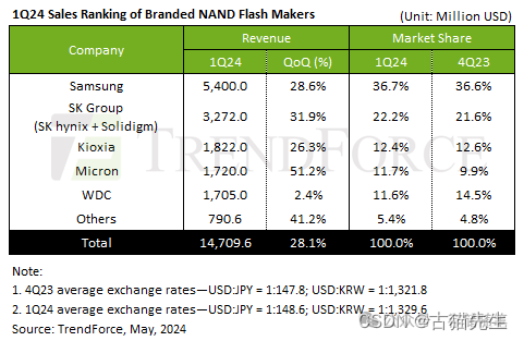 NAND闪存原厂铠侠加速推上市，预计10月完成IPO